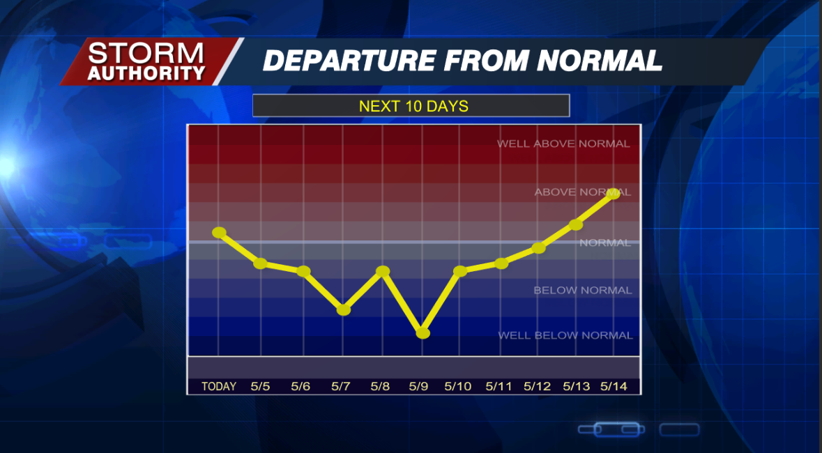 Departure From Normal